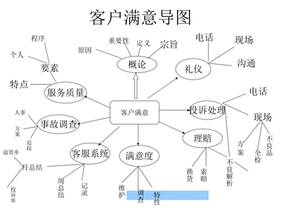 客户服务与顾客满意 礼仪服务的核心价值